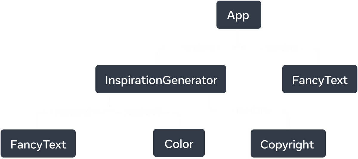 Graf pohon dengan enam simpul. Simpul teratas dari pohon diberi label 'App' dengan dua anak panah yang mengarah ke simpul-simpul yang diberi label 'InspirationGenerator' dan 'FancyText'. Panah-panah tersebut merupakan garis solid dan diberi label dengan kata 'render'. Node 'InspirationGenerator' juga memiliki tiga anak panah. Panah ke node 'FancyText' dan 'Color' putus-putus dan diberi label 'renders? Panah terakhir mengarah ke node berlabel 'Copyright' dan berbentuk padat dan diberi label 'renders'.